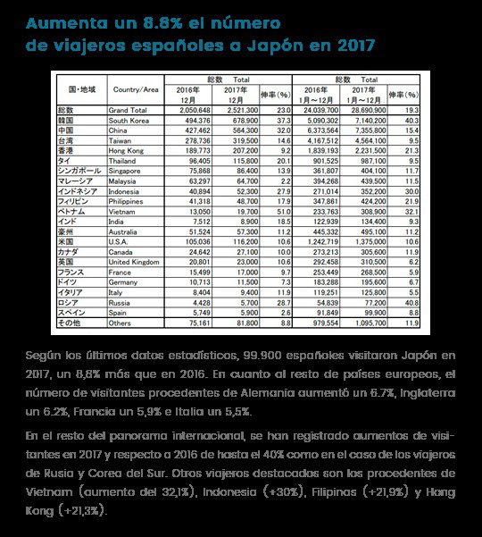 aumento de un 8,8% los viajeros españoles a japón en 2017