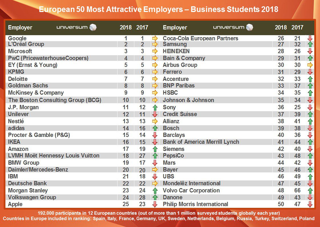 Europe Most Attractive Employers 2018 - Universum (business students)