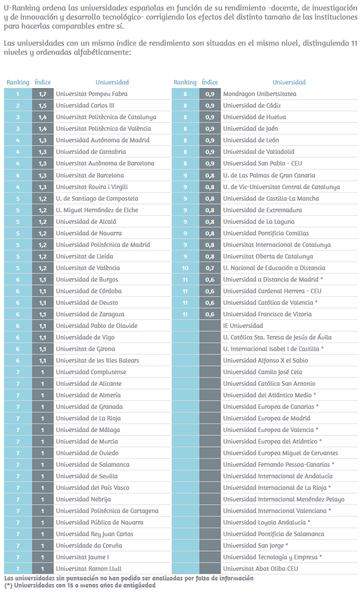 u-ranking de las universidades españolas