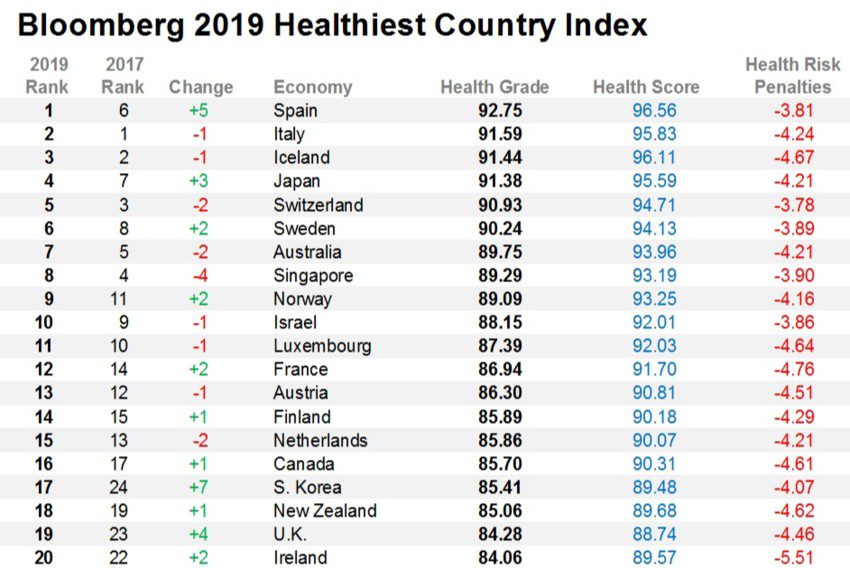 españa, el país más saludable del mundo.