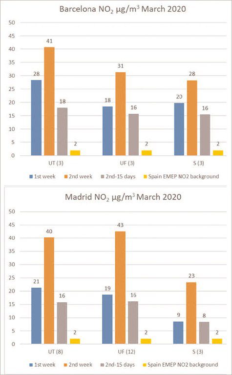 upc, la polución se redujo un 50 % en barcelona y un 62 % en madrid