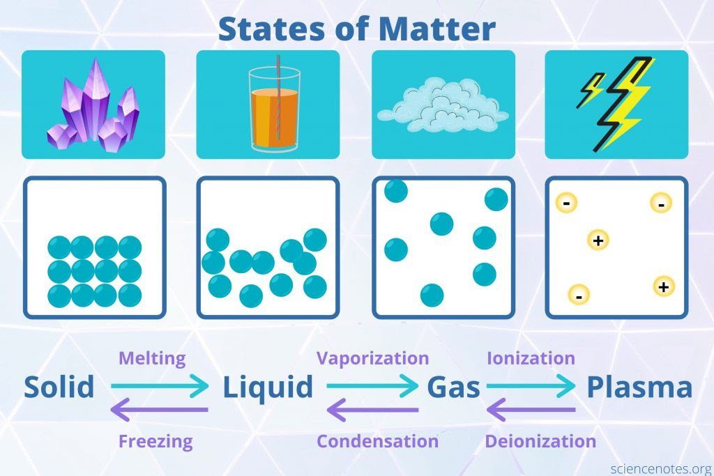 Los diferentes estados de la materia en nuestro universo1