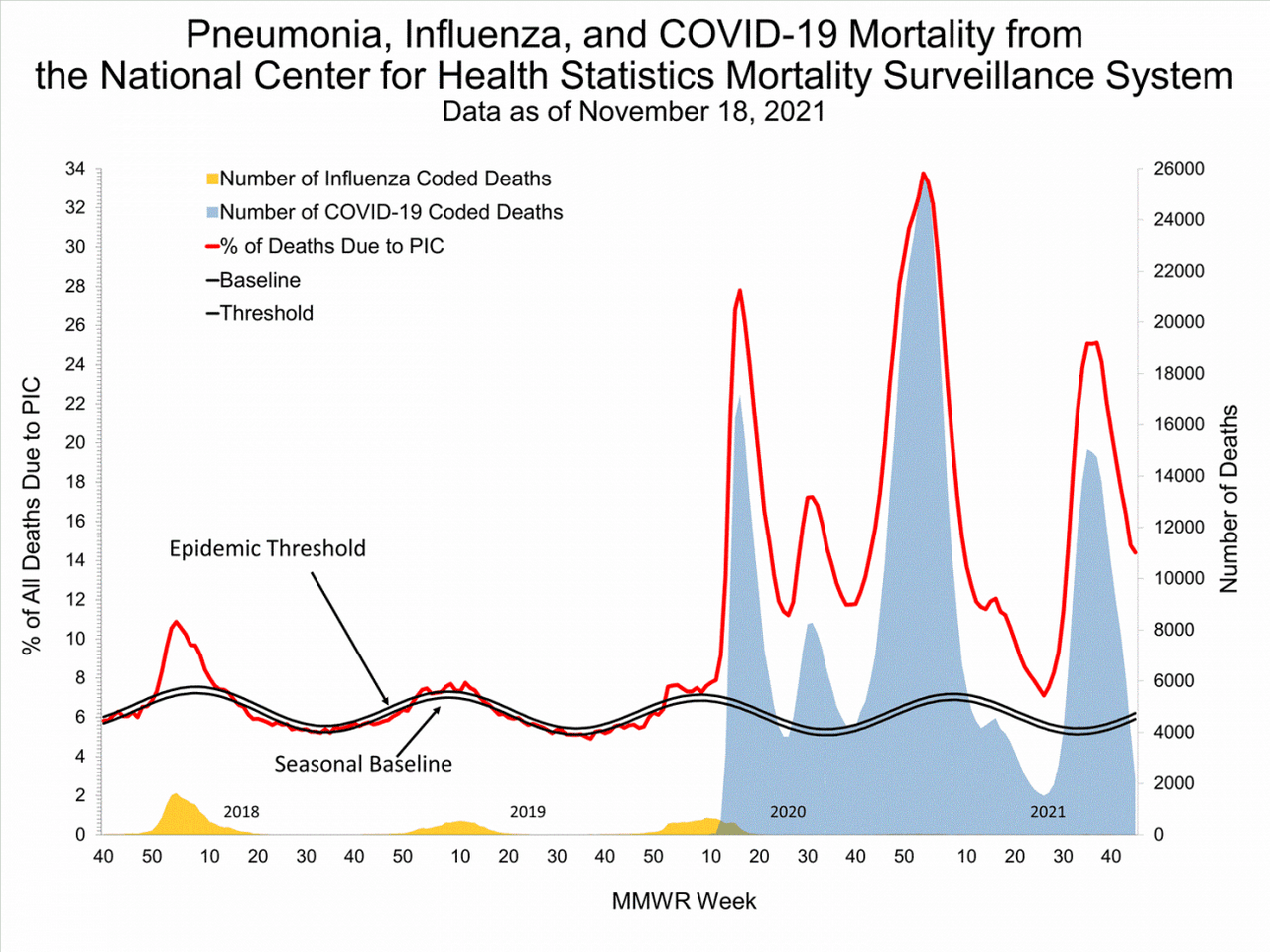 grafica CDC muertes covid gripe
