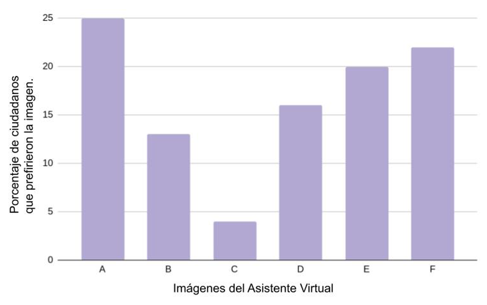 Gráfica que muestra las preferencias entre la muestra sobre el asistente virtual