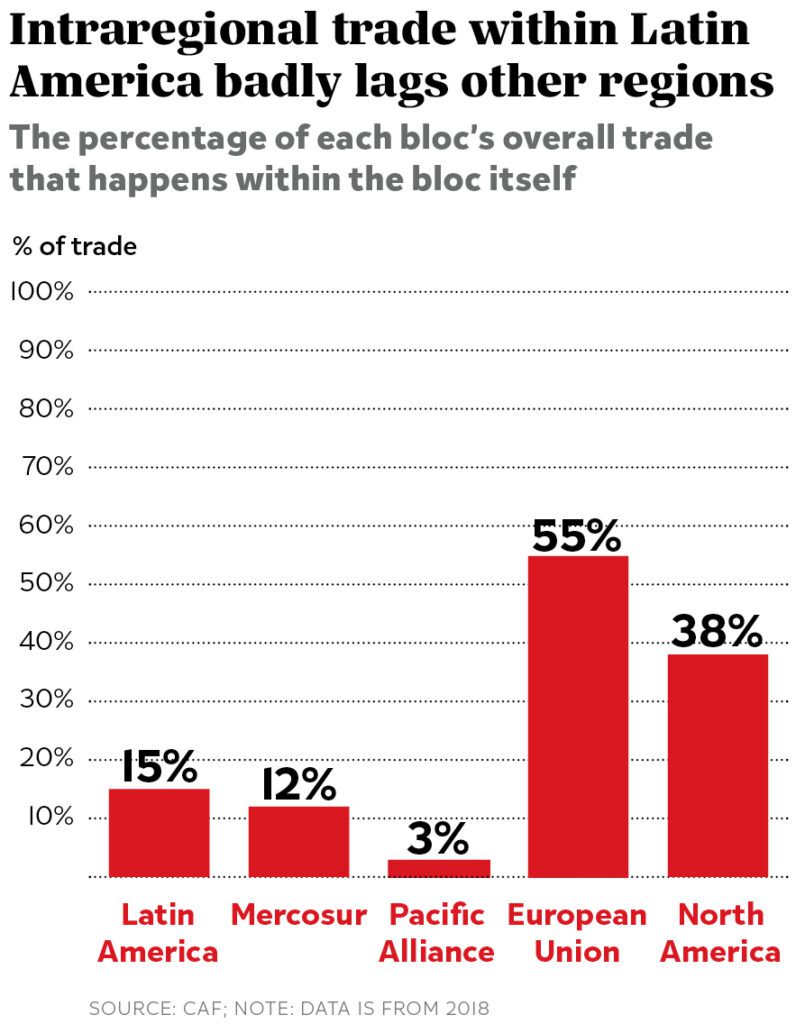El comercio intrarregional dentro de America Latina esta muy rezagado con respecto a otras regiones