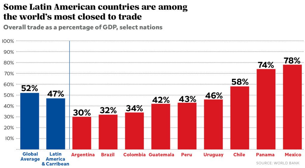 Algunos paises latinoamericanos son los mas cerrados al comercio Algunos paises latinoamericanos son los mas cerrados al comercio