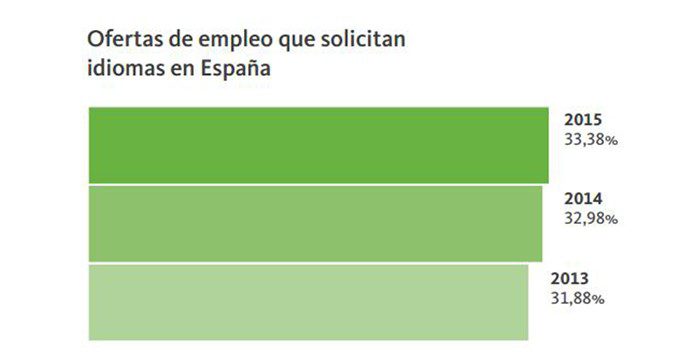 Fuente: Informe Infoempleo Adecco: Oferta y demanda de empleo en España 2015
